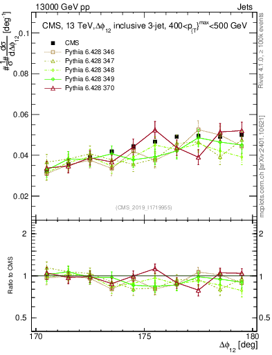 Plot of jj.dphi in 13000 GeV pp collisions