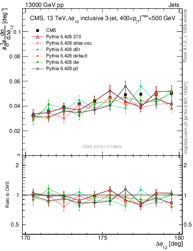 Plot of jj.dphi in 13000 GeV pp collisions