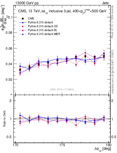 Plot of jj.dphi in 13000 GeV pp collisions
