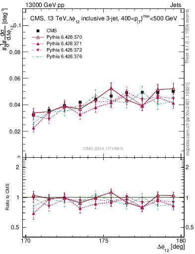 Plot of jj.dphi in 13000 GeV pp collisions