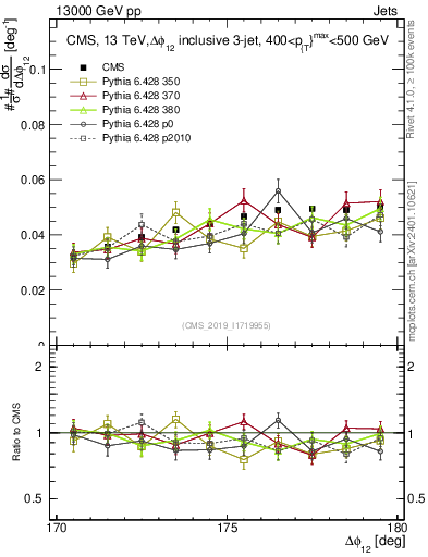 Plot of jj.dphi in 13000 GeV pp collisions