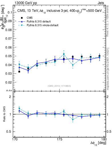 Plot of jj.dphi in 13000 GeV pp collisions