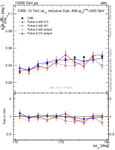 Plot of jj.dphi in 13000 GeV pp collisions