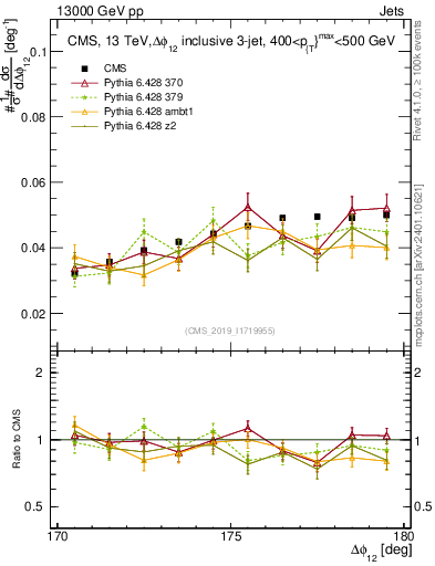 Plot of jj.dphi in 13000 GeV pp collisions