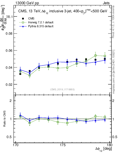 Plot of jj.dphi in 13000 GeV pp collisions