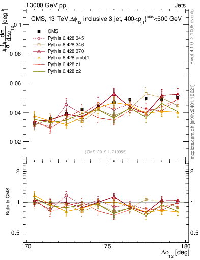 Plot of jj.dphi in 13000 GeV pp collisions