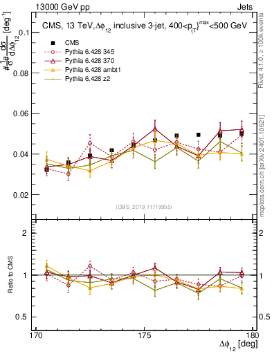 Plot of jj.dphi in 13000 GeV pp collisions