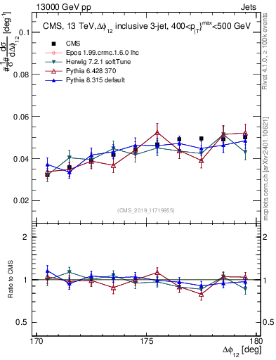 Plot of jj.dphi in 13000 GeV pp collisions
