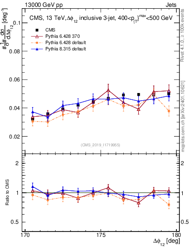 Plot of jj.dphi in 13000 GeV pp collisions