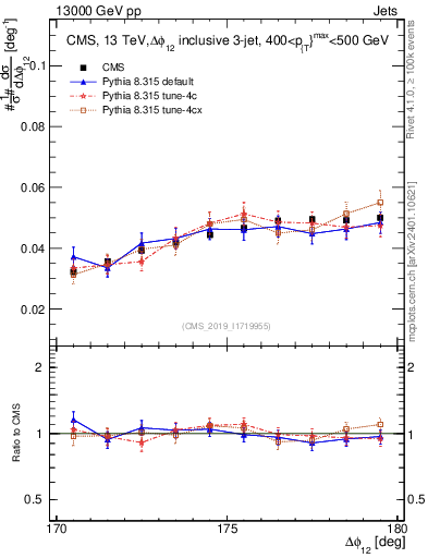 Plot of jj.dphi in 13000 GeV pp collisions