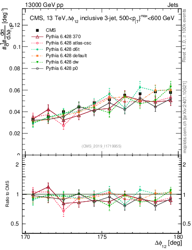 Plot of jj.dphi in 13000 GeV pp collisions