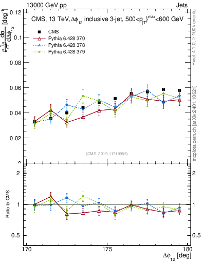 Plot of jj.dphi in 13000 GeV pp collisions