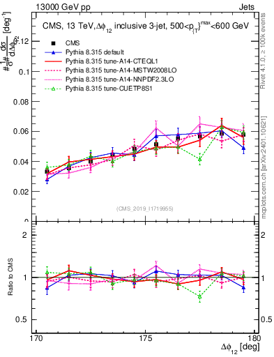 Plot of jj.dphi in 13000 GeV pp collisions
