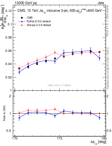 Plot of jj.dphi in 13000 GeV pp collisions