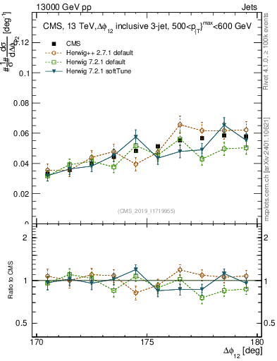 Plot of jj.dphi in 13000 GeV pp collisions