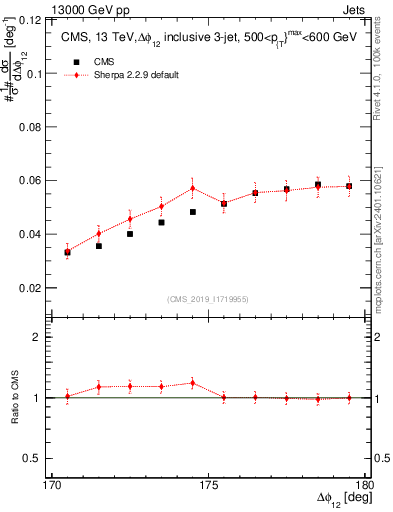 Plot of jj.dphi in 13000 GeV pp collisions