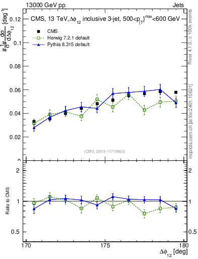 Plot of jj.dphi in 13000 GeV pp collisions
