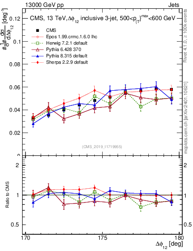 Plot of jj.dphi in 13000 GeV pp collisions