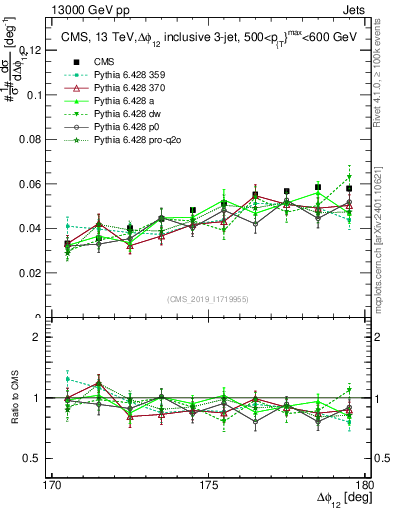 Plot of jj.dphi in 13000 GeV pp collisions
