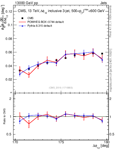 Plot of jj.dphi in 13000 GeV pp collisions