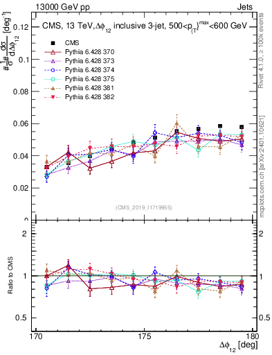 Plot of jj.dphi in 13000 GeV pp collisions