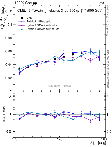 Plot of jj.dphi in 13000 GeV pp collisions