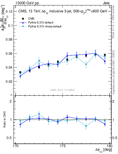 Plot of jj.dphi in 13000 GeV pp collisions