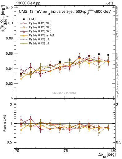 Plot of jj.dphi in 13000 GeV pp collisions