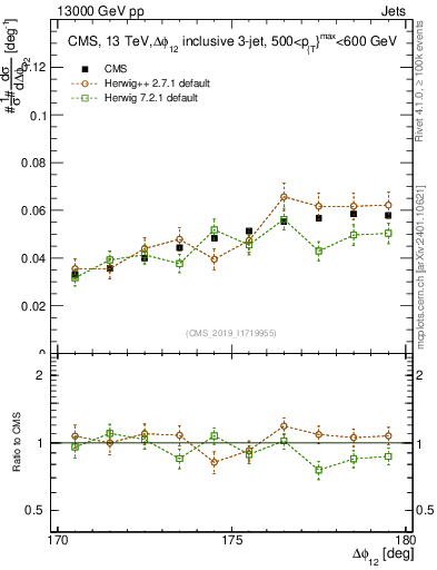 Plot of jj.dphi in 13000 GeV pp collisions