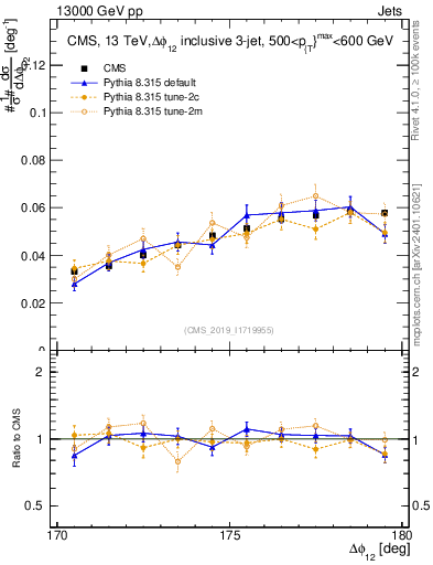 Plot of jj.dphi in 13000 GeV pp collisions