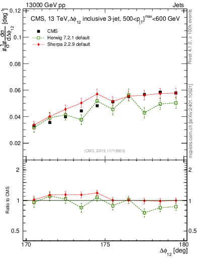 Plot of jj.dphi in 13000 GeV pp collisions