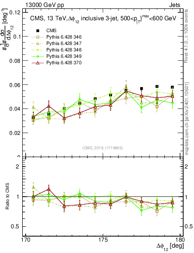 Plot of jj.dphi in 13000 GeV pp collisions