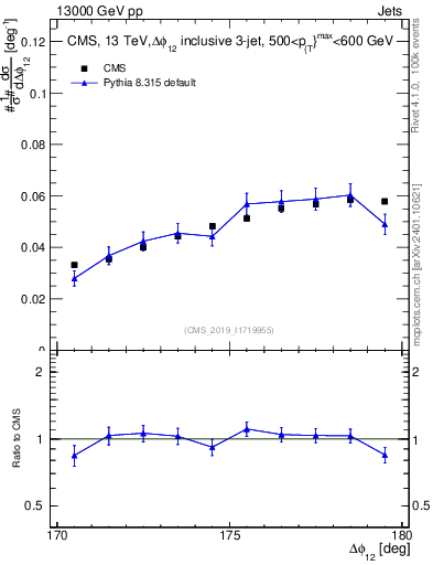 Plot of jj.dphi in 13000 GeV pp collisions