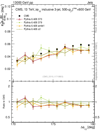 Plot of jj.dphi in 13000 GeV pp collisions