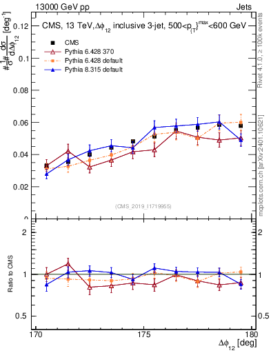 Plot of jj.dphi in 13000 GeV pp collisions