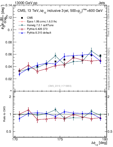 Plot of jj.dphi in 13000 GeV pp collisions