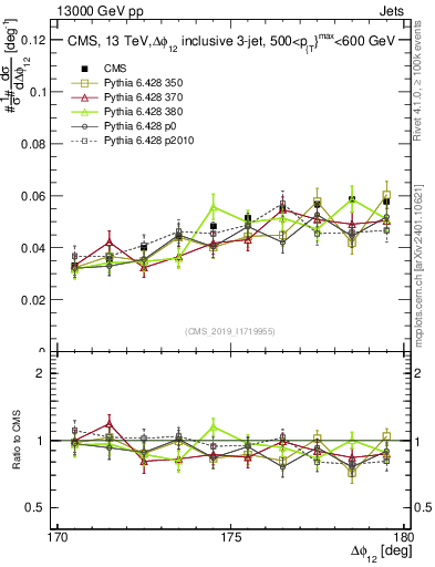 Plot of jj.dphi in 13000 GeV pp collisions