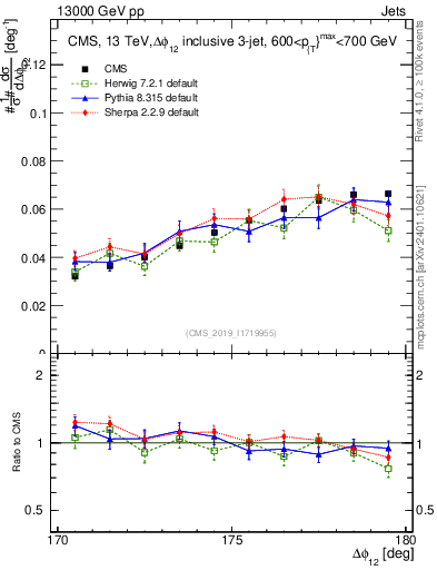 Plot of jj.dphi in 13000 GeV pp collisions