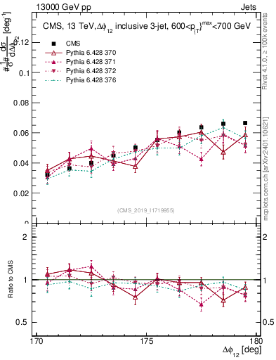 Plot of jj.dphi in 13000 GeV pp collisions