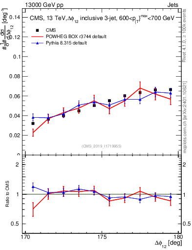 Plot of jj.dphi in 13000 GeV pp collisions