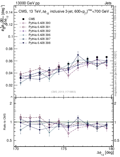 Plot of jj.dphi in 13000 GeV pp collisions