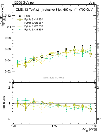 Plot of jj.dphi in 13000 GeV pp collisions