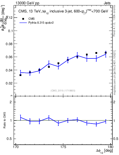 Plot of jj.dphi in 13000 GeV pp collisions