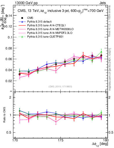 Plot of jj.dphi in 13000 GeV pp collisions