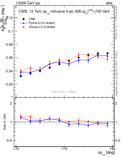 Plot of jj.dphi in 13000 GeV pp collisions