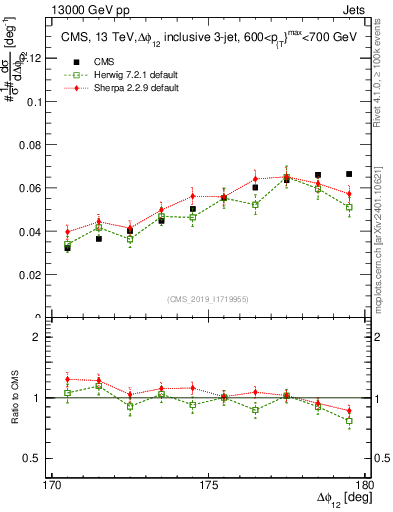 Plot of jj.dphi in 13000 GeV pp collisions