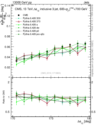 Plot of jj.dphi in 13000 GeV pp collisions