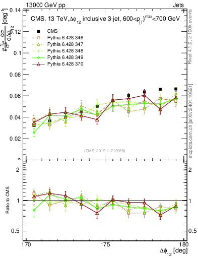 Plot of jj.dphi in 13000 GeV pp collisions