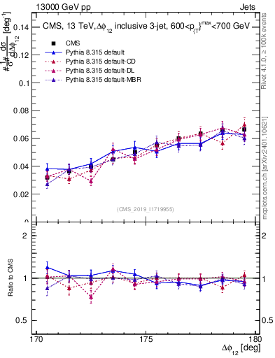 Plot of jj.dphi in 13000 GeV pp collisions