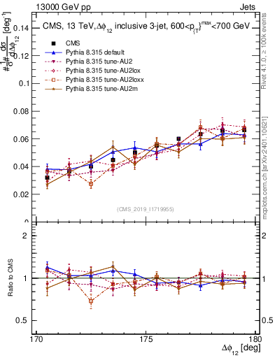 Plot of jj.dphi in 13000 GeV pp collisions